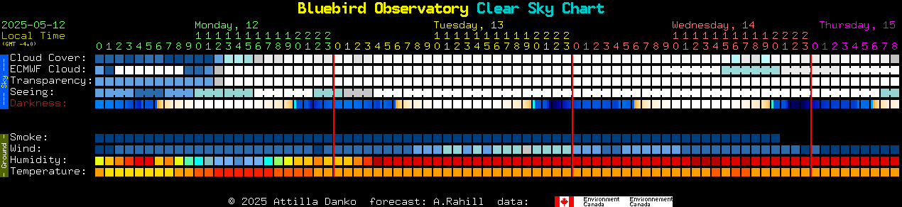 Current forecast for Bluebird Observatory Clear Sky Chart