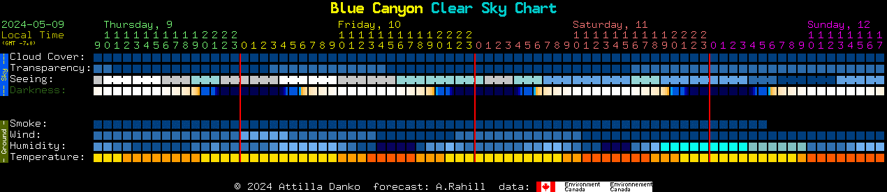 Current forecast for Blue Canyon Clear Sky Chart