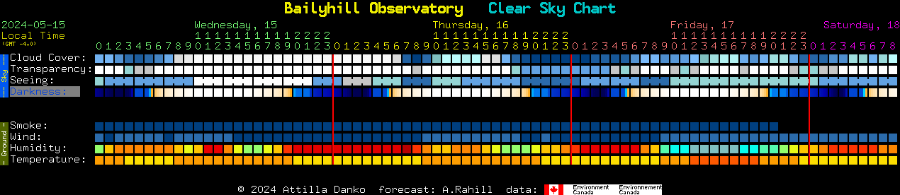 Current forecast for Bailyhill Observatory Clear Sky Chart