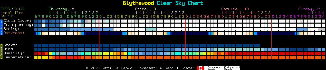 Current forecast for Blythewood Clear Sky Chart