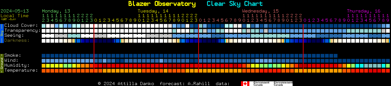 Current forecast for Blazer Observatory Clear Sky Chart