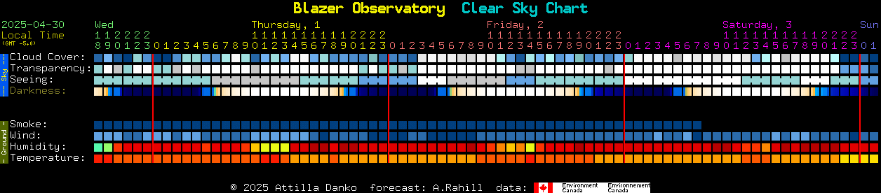 Current forecast for Blazer Observatory Clear Sky Chart