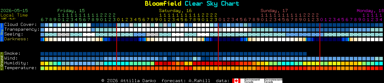 Current forecast for Bloomfield Clear Sky Chart