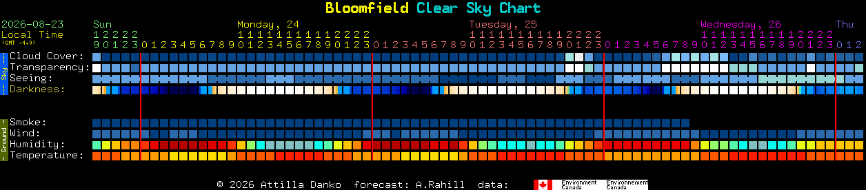 Current forecast for Bloomfield Clear Sky Chart
