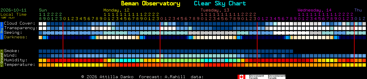 Current forecast for Beman Observatory Clear Sky Chart