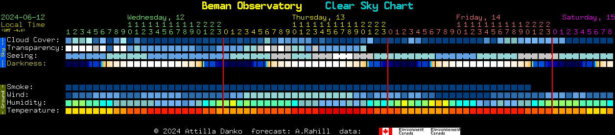 Current forecast for Beman Observatory Clear Sky Chart