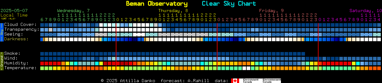 Current forecast for Beman Observatory Clear Sky Chart