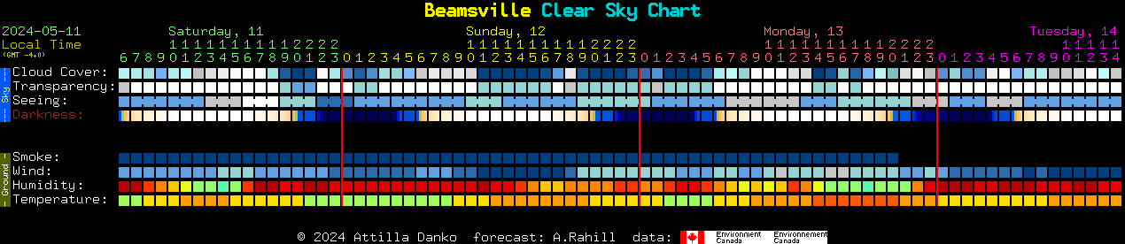 Current forecast for Beamsville Clear Sky Chart