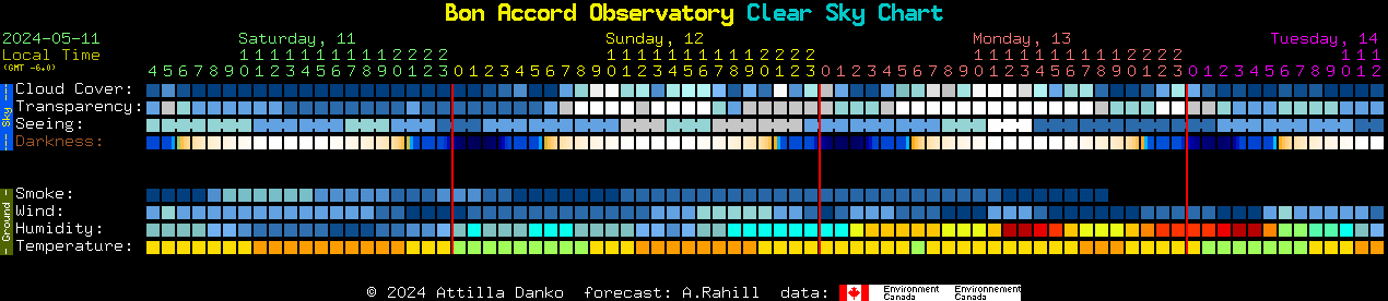 Current forecast for Bon Accord Observatory Clear Sky Chart