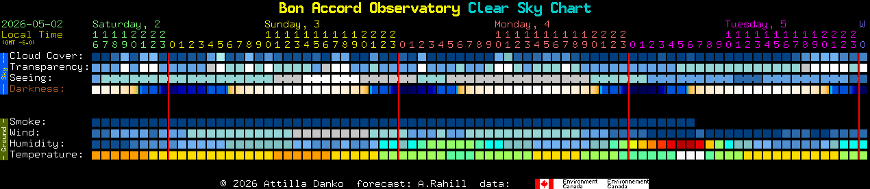 Current forecast for Bon Accord Observatory Clear Sky Chart