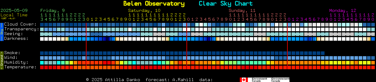 Current forecast for Belen Observatory Clear Sky Chart