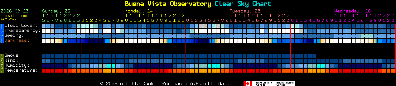 Current forecast for Buena Vista Observatory Clear Sky Chart