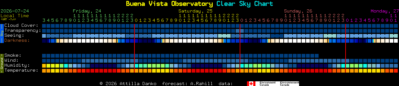 Current forecast for Buena Vista Observatory Clear Sky Chart