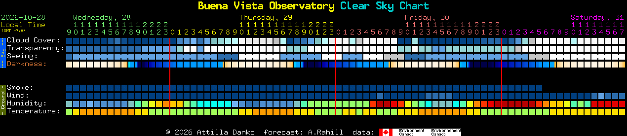 Current forecast for Buena Vista Observatory Clear Sky Chart
