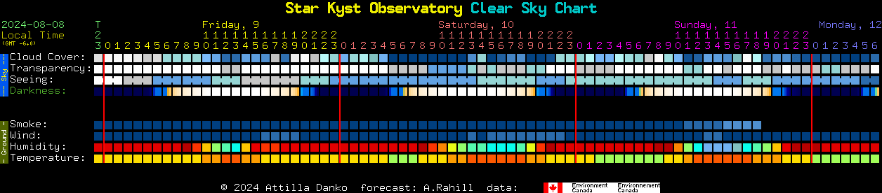 Current forecast for Star Kyst Observatory Clear Sky Chart