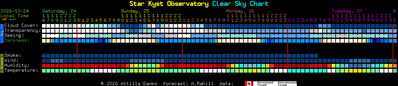 Current forecast for Star Kyst Observatory Clear Sky Chart