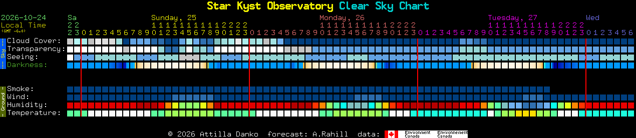 Current forecast for Star Kyst Observatory Clear Sky Chart