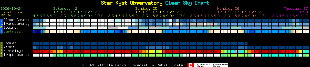Current forecast for Star Kyst Observatory Clear Sky Chart