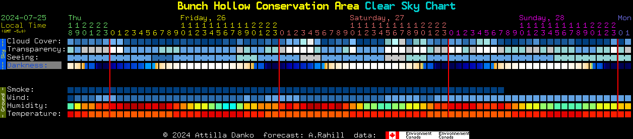 Current forecast for Bunch Hollow Conservation Area Clear Sky Chart