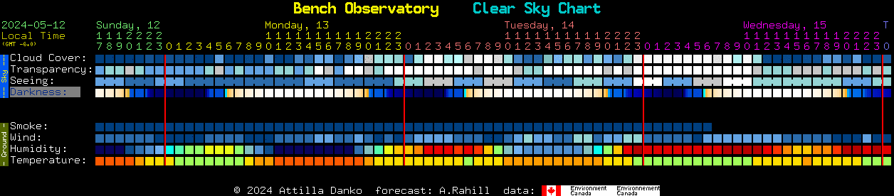 Current forecast for Bench Observatory Clear Sky Chart