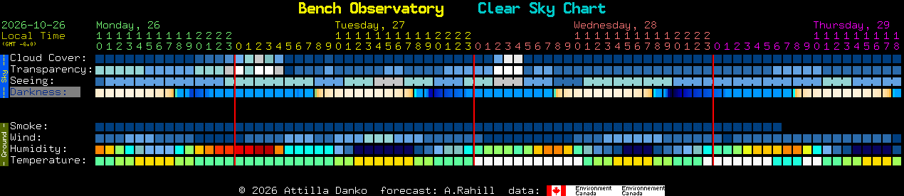 Current forecast for Bench Observatory Clear Sky Chart