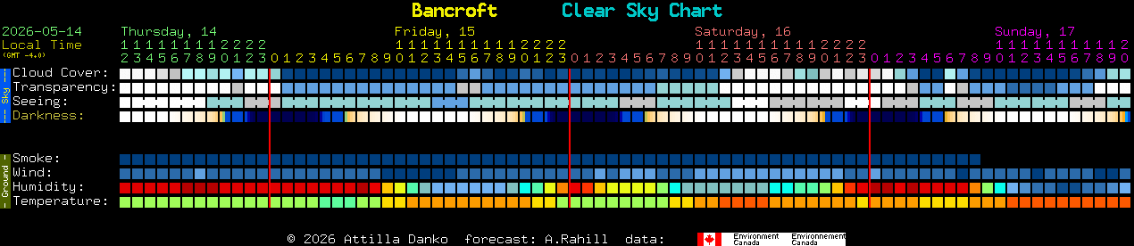 Current forecast for Bancroft Clear Sky Chart