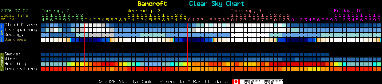 Current forecast for Bancroft Clear Sky Chart