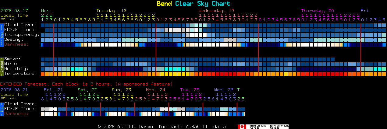 Current forecast for Bend Clear Sky Chart