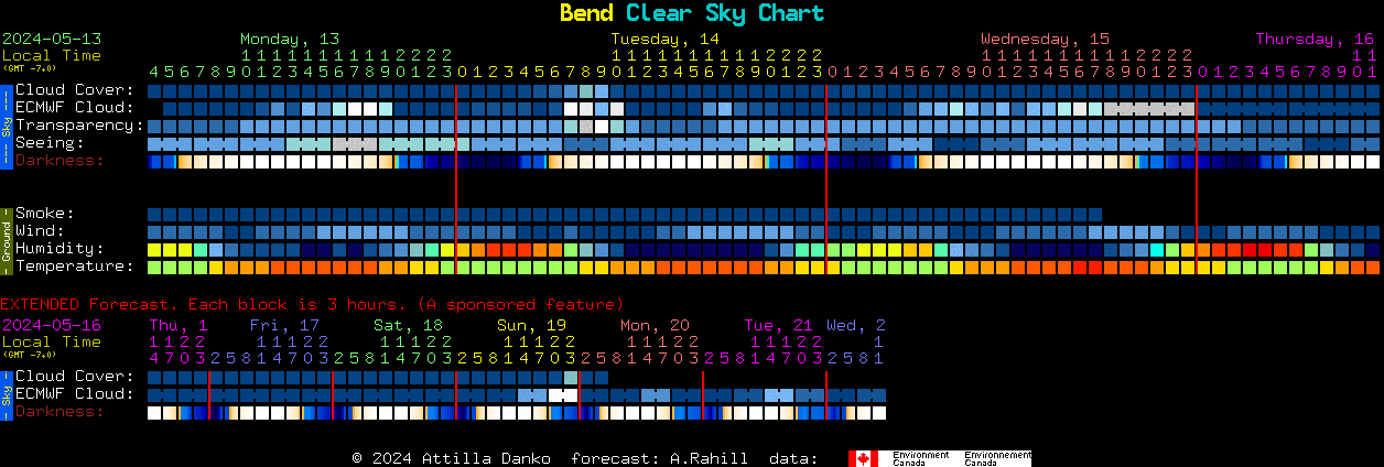 Current forecast for Bend Clear Sky Chart