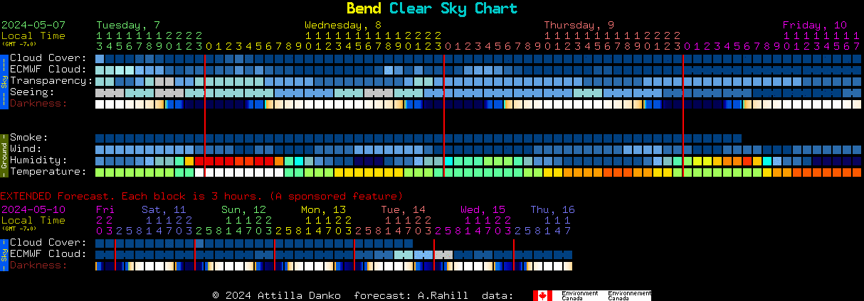 Current forecast for Bend Clear Sky Chart