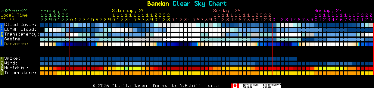Current forecast for Bandon Clear Sky Chart