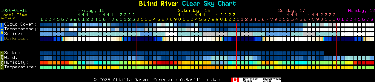 Current forecast for Blind River Clear Sky Chart