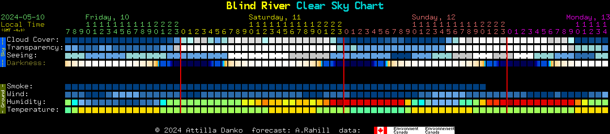 Current forecast for Blind River Clear Sky Chart