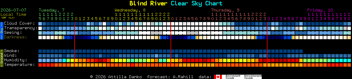 Current forecast for Blind River Clear Sky Chart