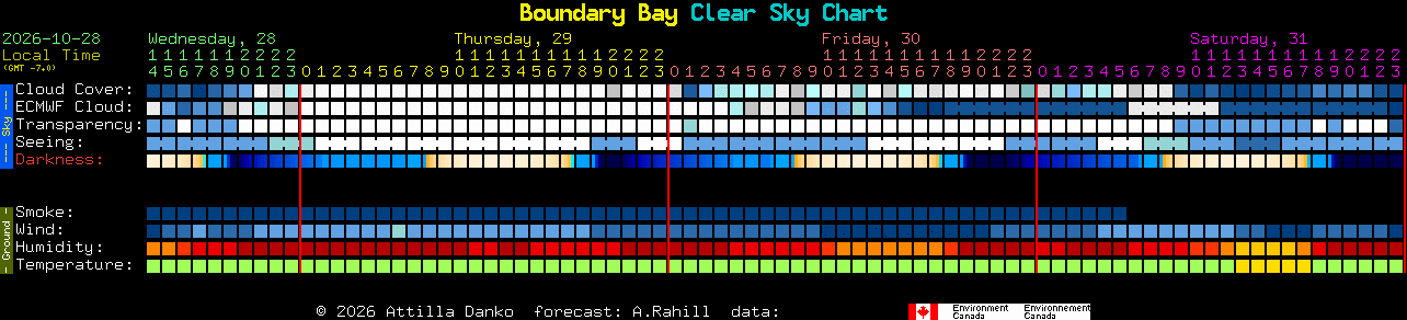 Current forecast for Boundary Bay Clear Sky Chart