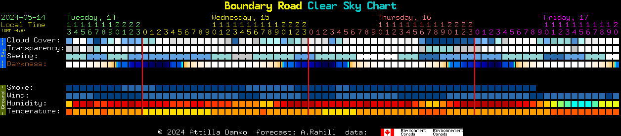 Current forecast for Boundary Road Clear Sky Chart