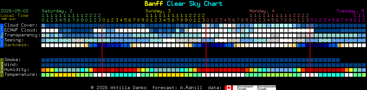 Current forecast for Banff Clear Sky Chart