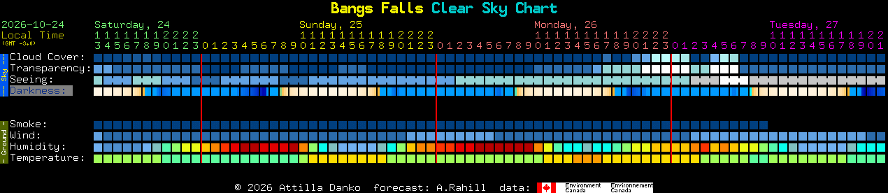 Current forecast for Bangs Falls Clear Sky Chart
