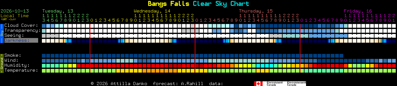 Current forecast for Bangs Falls Clear Sky Chart