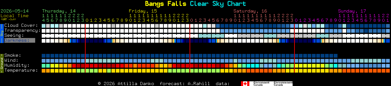 Current forecast for Bangs Falls Clear Sky Chart