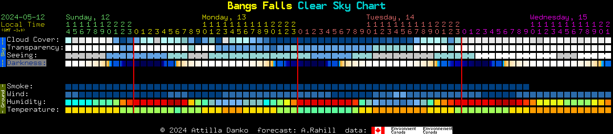 Current forecast for Bangs Falls Clear Sky Chart