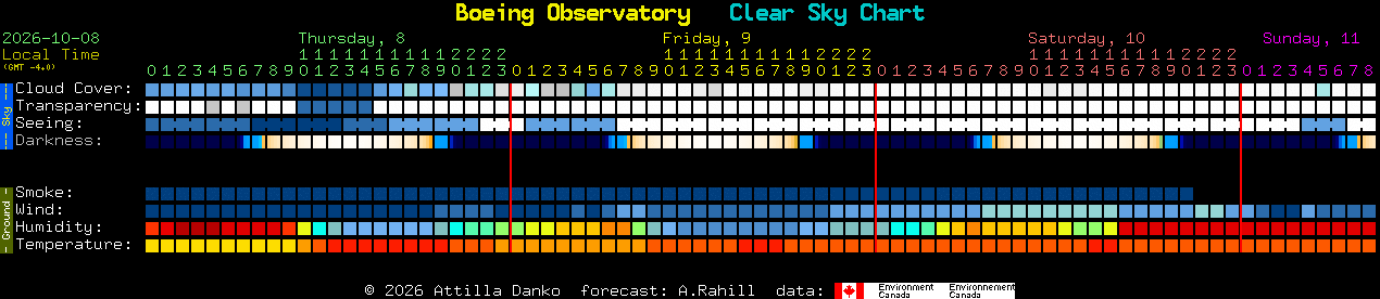 Current forecast for Boeing Observatory Clear Sky Chart