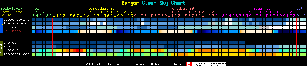 Current forecast for Bangor Clear Sky Chart