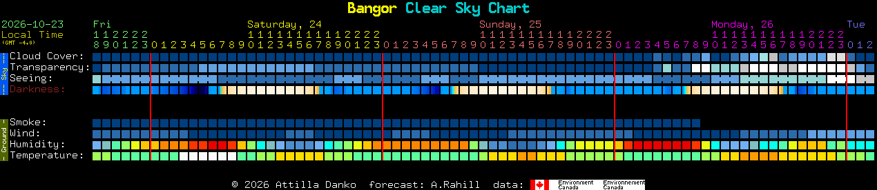 Current forecast for Bangor Clear Sky Chart