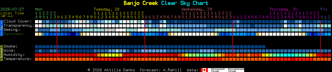 Current forecast for Banjo Creek Clear Sky Chart