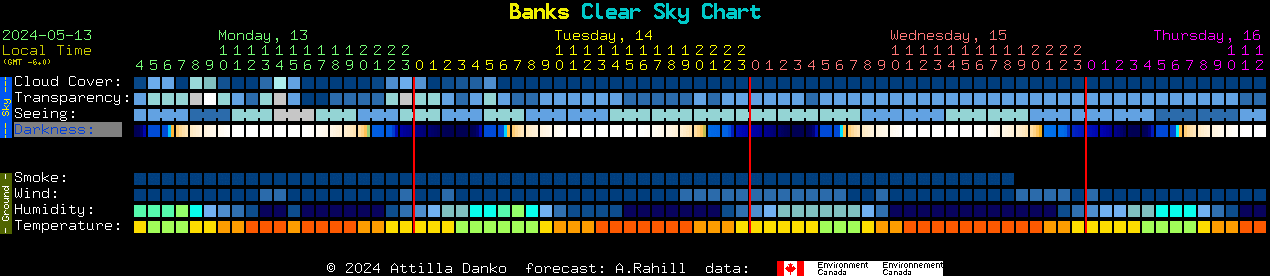 Current forecast for Banks Clear Sky Chart