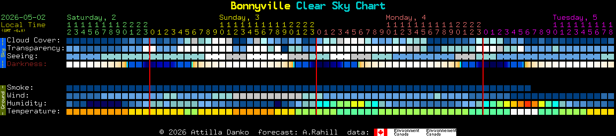 Current forecast for Bonnyville Clear Sky Chart