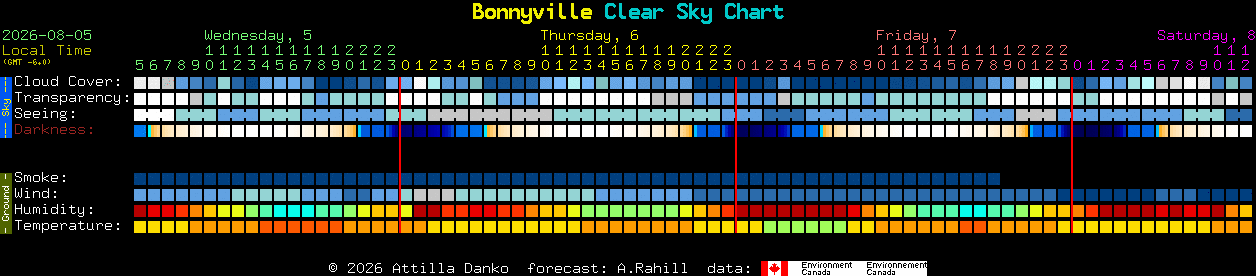 Current forecast for Bonnyville Clear Sky Chart