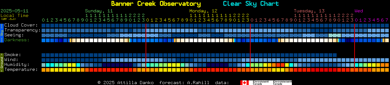 Current forecast for Banner Creek Observatory Clear Sky Chart