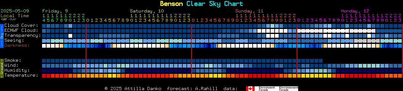 Current forecast for Benson Clear Sky Chart